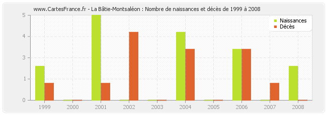 La Bâtie-Montsaléon : Nombre de naissances et décès de 1999 à 2008